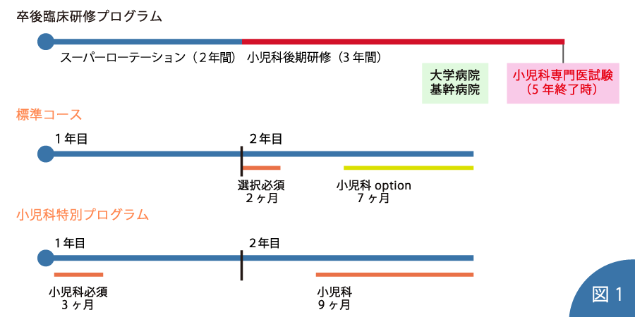 小児科特別プログラム